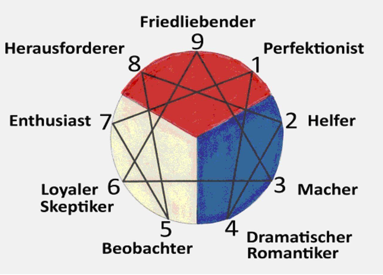 Das Spirituelle Enneagramm - Die 9 Gesichter der Seele